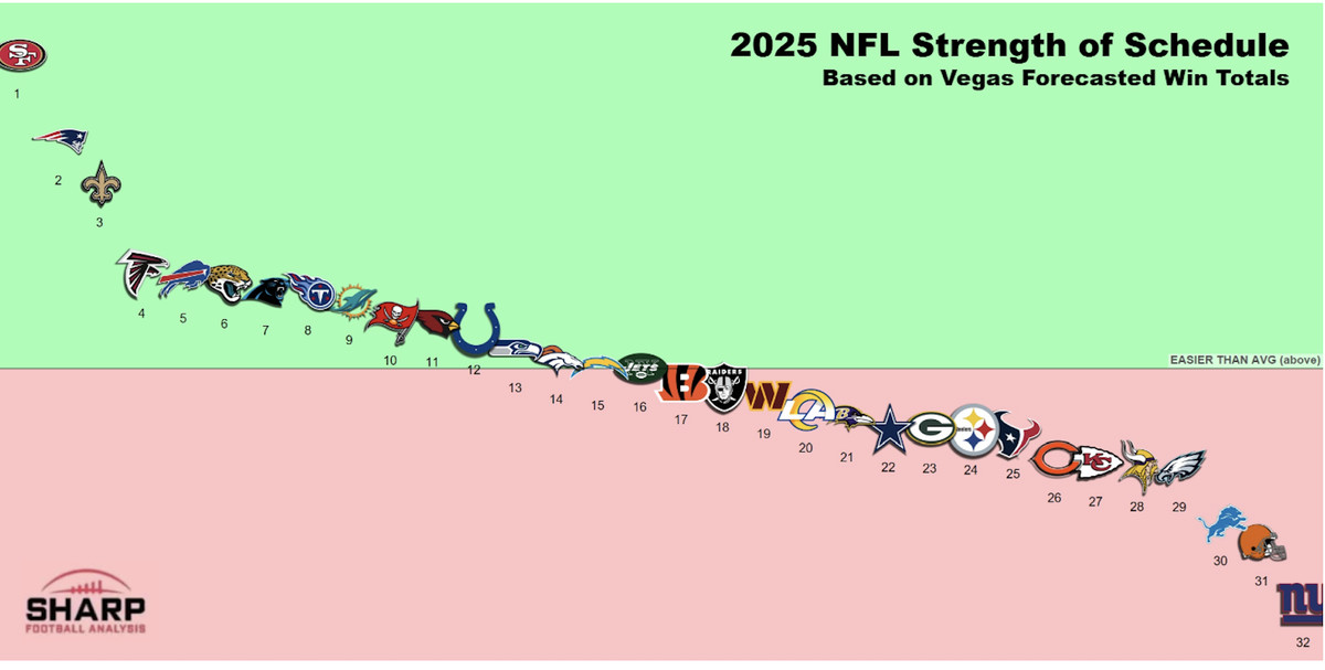 2025 Strength of Schedule