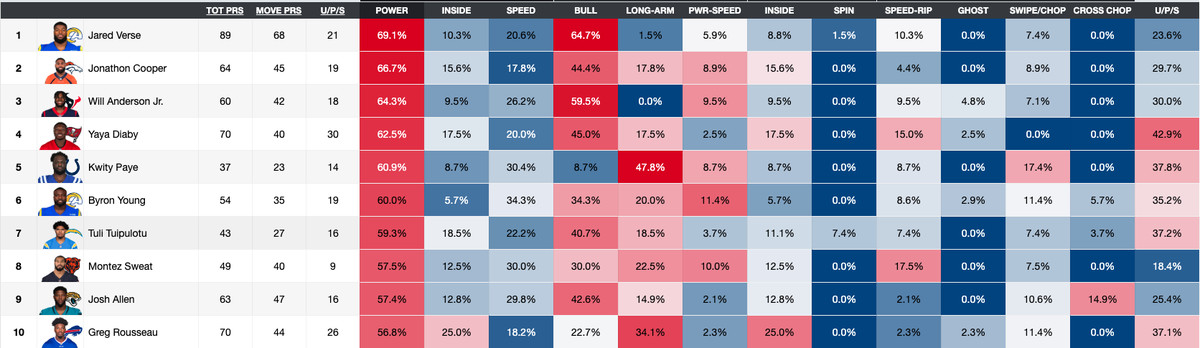 NFL Pass Rush Move Rates