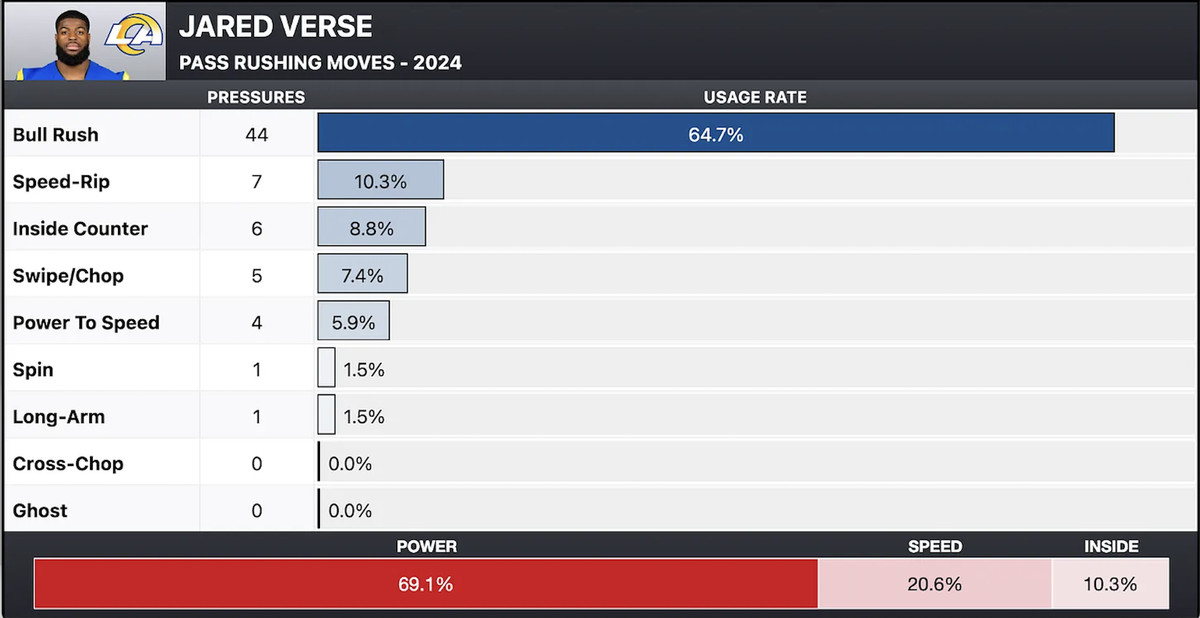 Jared Verse Pass Rush Move Rates