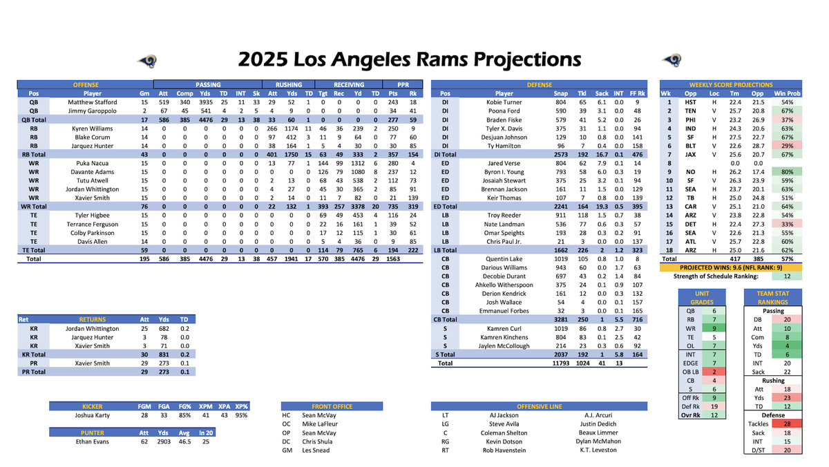 ESPN Stat Projections