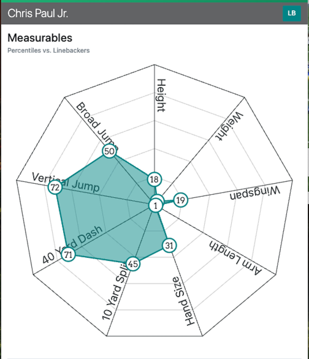 Chris Paul Jr. Spider Graph