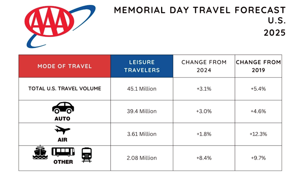 Americans expected to travel by car vs. airplane