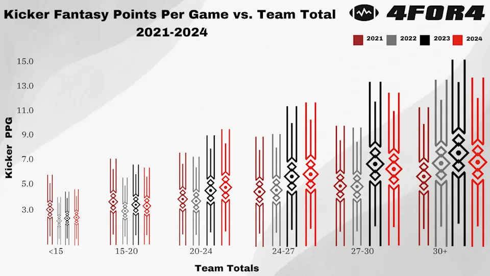 Kicker fantasy points per game vs. team total. (Photo by 4for4.com)