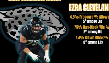 Is Ezra Cleveland the Jaguars’ most underrated player? – Action News Jax