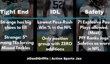 What is the Jaguars’ weakest position group? – Action News Jax