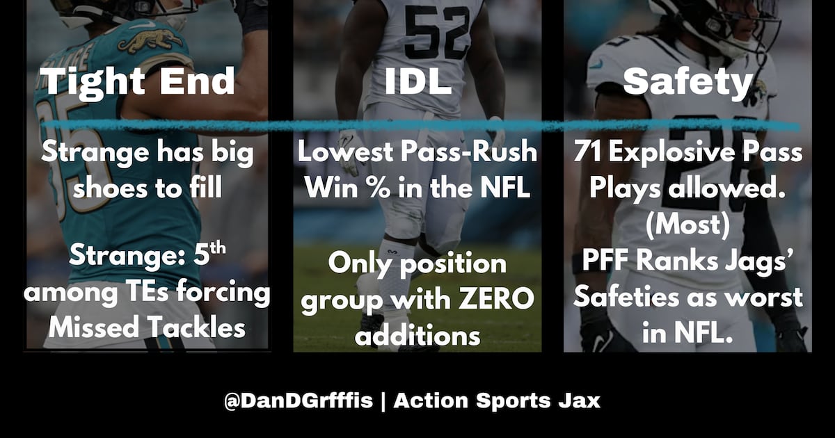 What is the Jaguars’ weakest position group? – Action News Jax