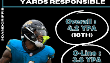 Identifying the cause of the Jaguars’ rushing struggles – Action News Jax