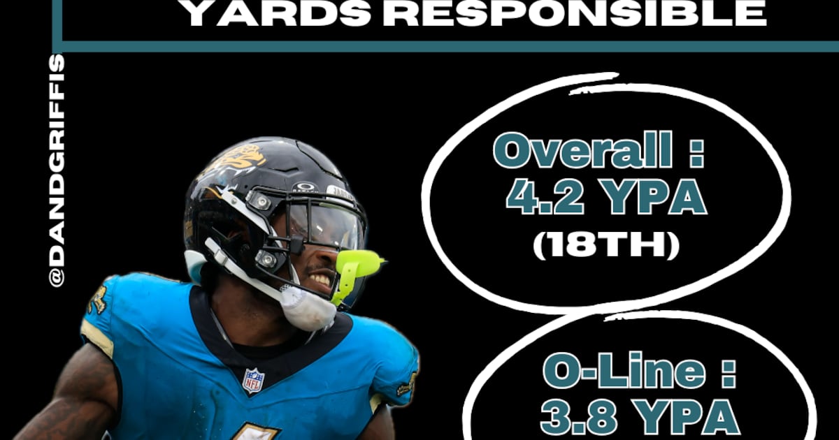 Identifying the cause of the Jaguars’ rushing struggles – Action News Jax