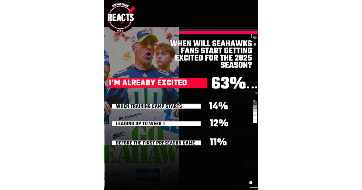 SBNation Reacts results: Gauging Seattle Seahawks fan excitement