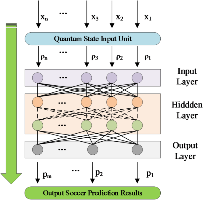 The outcome prediction method of football matches by the quantum neural network based on deep learning