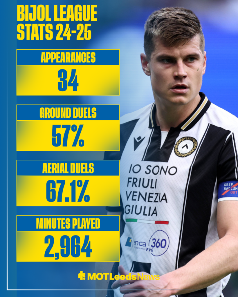 Leeds United target Jaka Bijol's stats this season in Serie A.