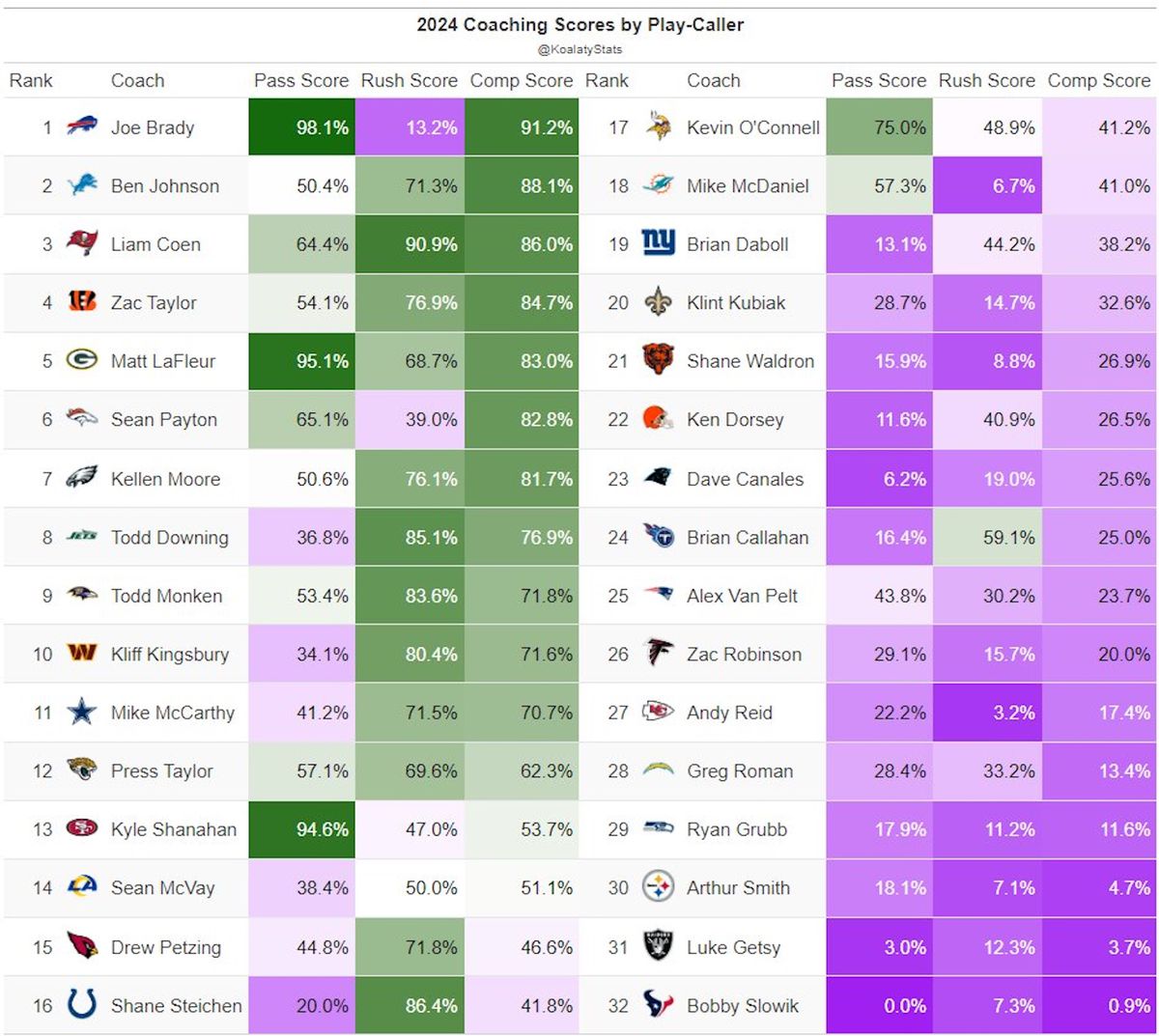 2024 Coaching Scores by Play-Caller