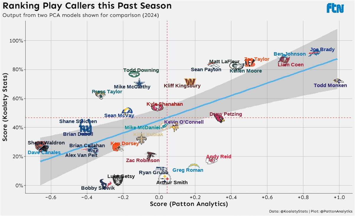 Ranking NFL Play-Callers