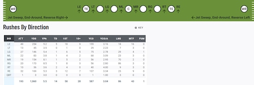 Quinshon Judkins Rushing by Direction