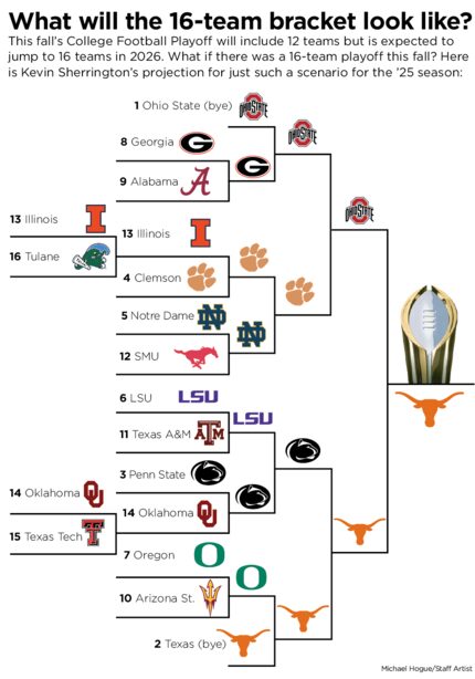 The College Football Playoff is expected to jump to 16 teams in 2026. What would a 16-team...
