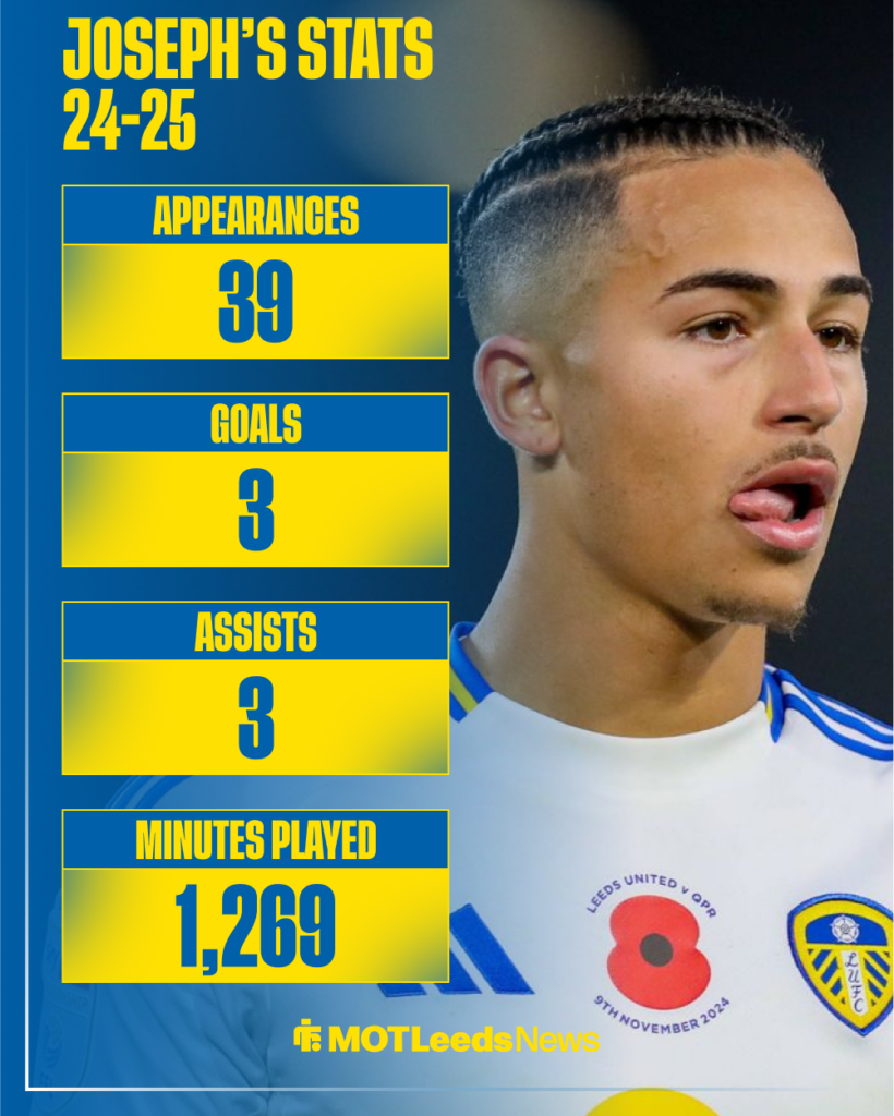 Mateo Joseph's Championship stats for Leeds United last season.