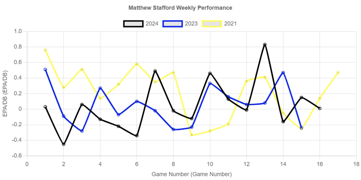 Matthew Stafford Weekly Performances
