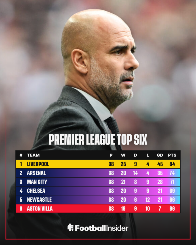 Premier League table top six