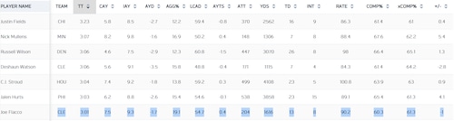 Joe Flacco's totals in 2023, per Next Gen Stats