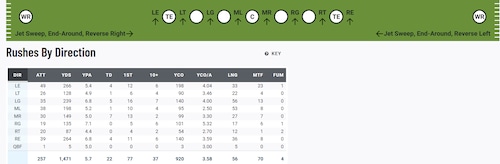 Dylan Sampson totals by Rushing Direction