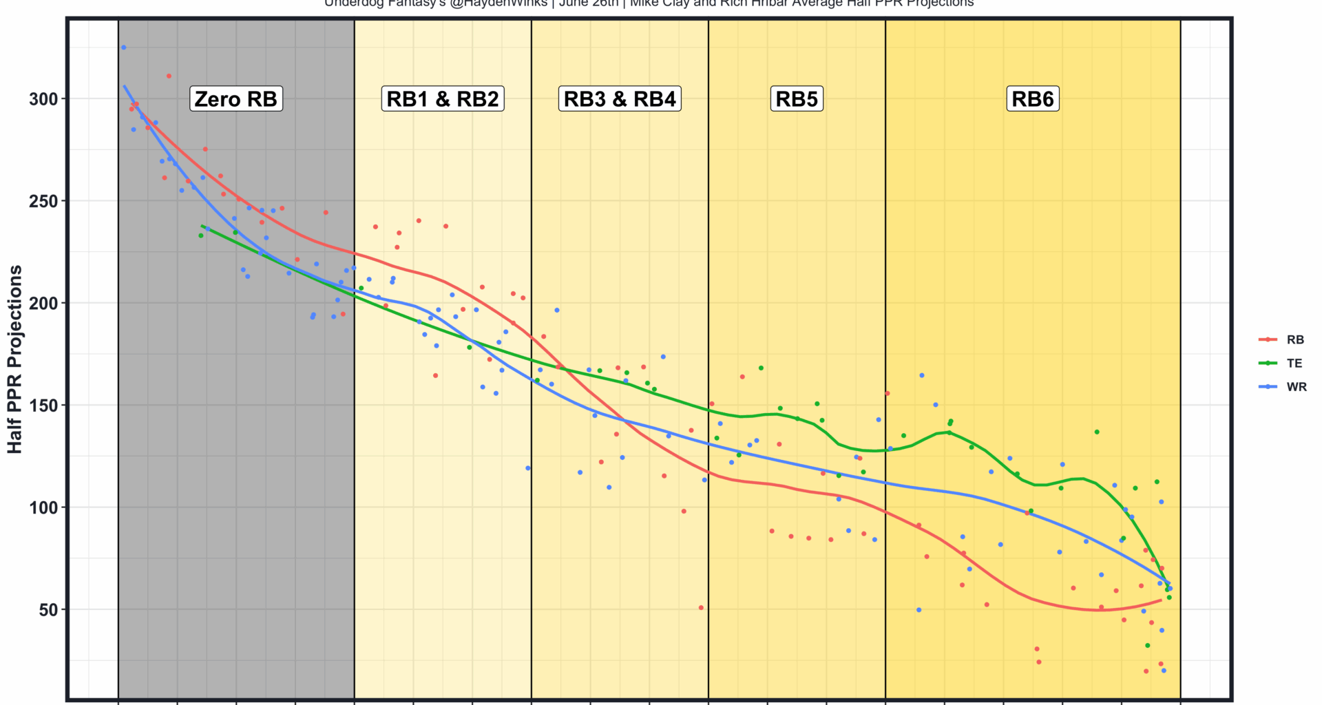 Don't Be Dumb When You Draft A Zero RB Team In 2025