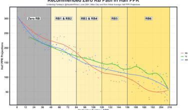 Don't Be Dumb When You Draft A Zero RB Team In 2025