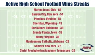 Longest active high school football win streaks heading into 2025