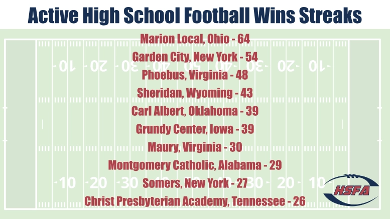 Longest active high school football win streaks heading into 2025