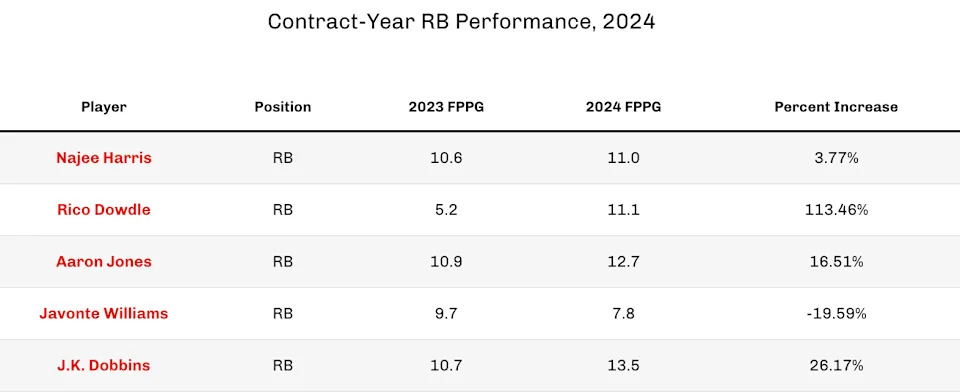 Contract-Year RB Performance, 2024. (Chart by 4for4.com)