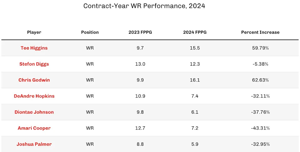 Contract-Year WR Performance, 2024. (Chart by 4for4.com)