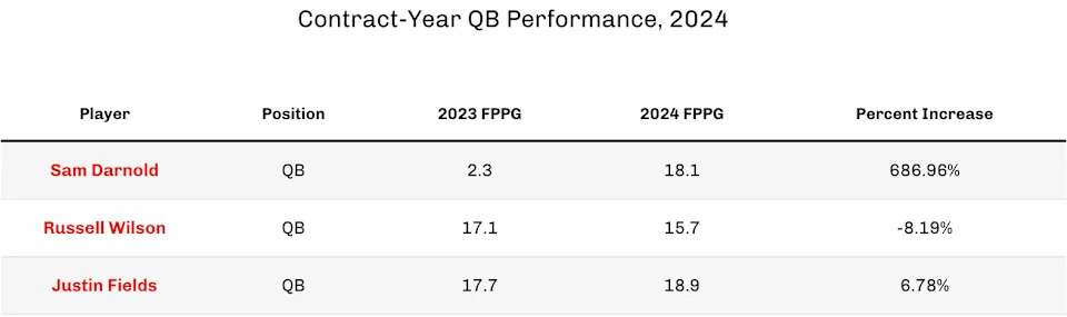 Contract-Year QB Performance, 2024. (Chart by 4for4.com)