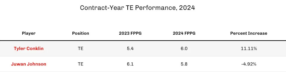 Contract-Year TE Performance, 2024. (Chart by 4for4.com)