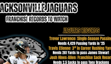 Which Jaguars franchise records could be broken this season? – Action News Jax