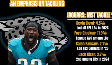 Jaguars aim to be amongst the NFL’s best at tackling in 2025 – Action News Jax