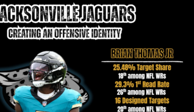 Making Brian Thomas Jr the focal point of the Jaguars’ offense – 104.5 WOKV