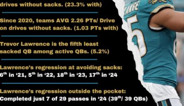 It’s crucial that Trevor Lawrence, Jaguars avoided sacks this year – Action News Jax