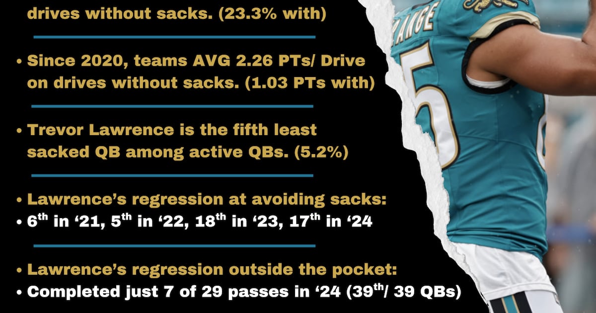 It’s crucial that Trevor Lawrence, Jaguars avoided sacks this year – Action News Jax