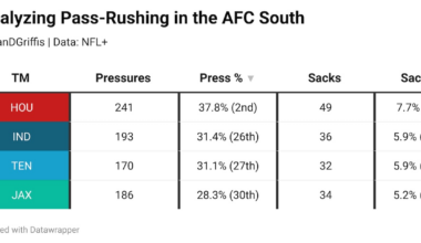 Analyzing pass-rushing in the AFC South – Action News Jax