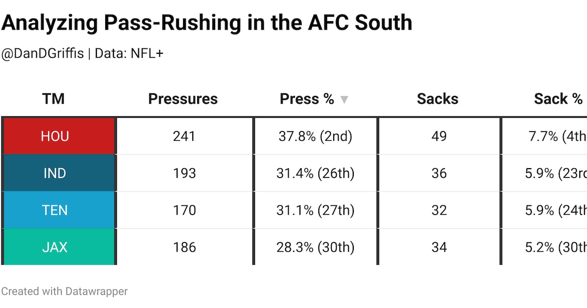 Analyzing pass-rushing in the AFC South – Action News Jax