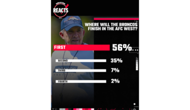 Most Denver Broncos fans think the AFC West is open for Denver to take