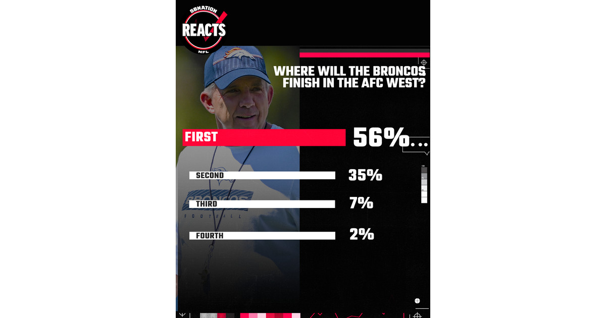 Most Denver Broncos fans think the AFC West is open for Denver to take