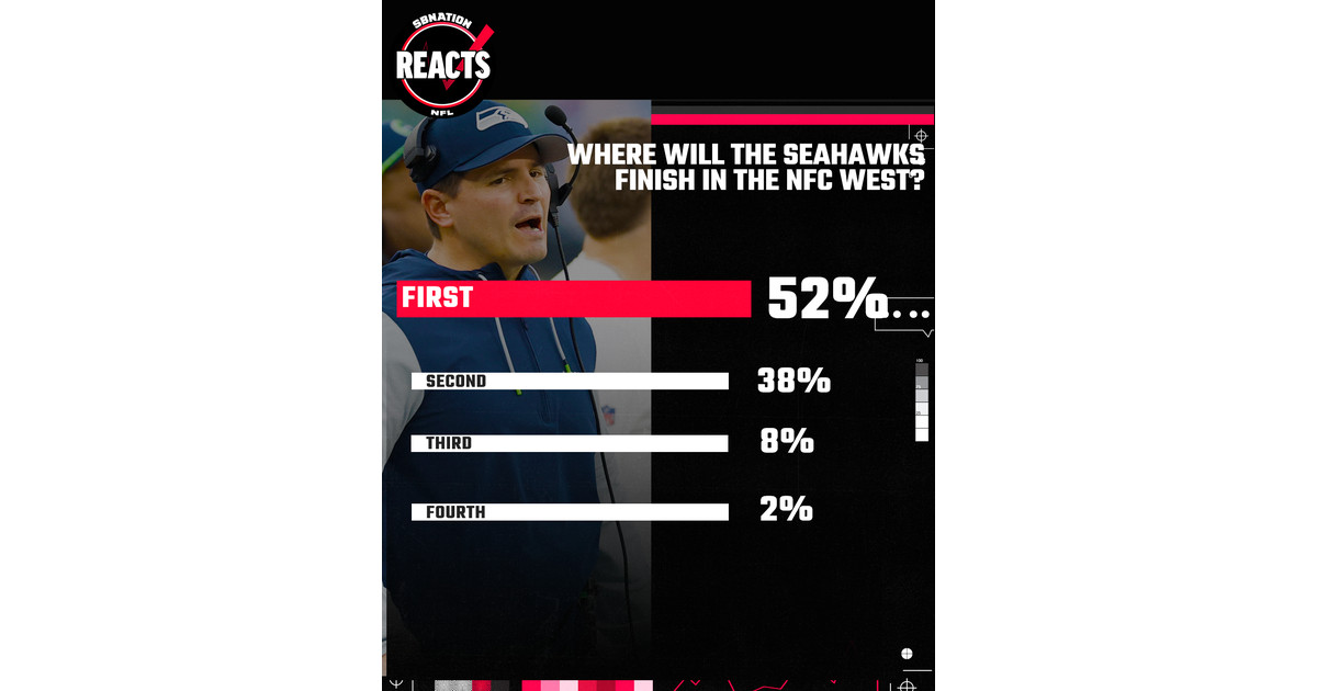 SBNation Reacts Results: Seattle Seahawks fans optimistic about NFC West title hopes