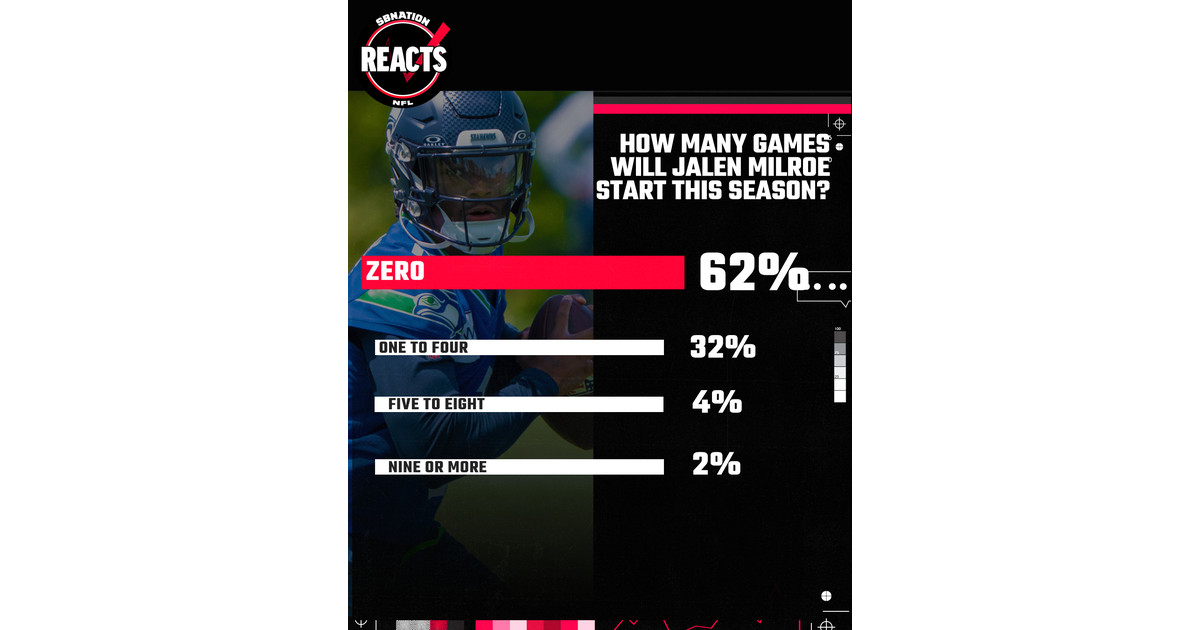 SBNation Reacts: Seattle Seahawks fans predict what will happen to Drew Lock, Jalen Milroe