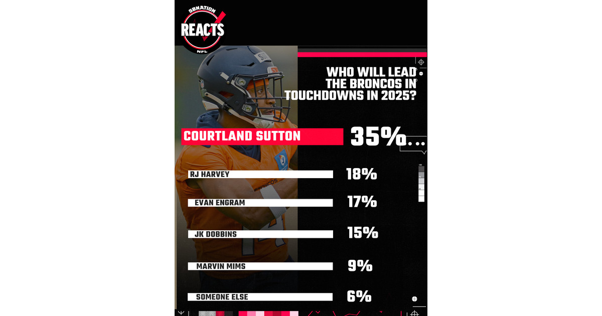 Fans think Courtland Sutton will score the most TDs for Denver Broncos