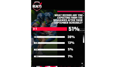 SBNation Reacts results: Seattle Seahawks fans expect good September start
