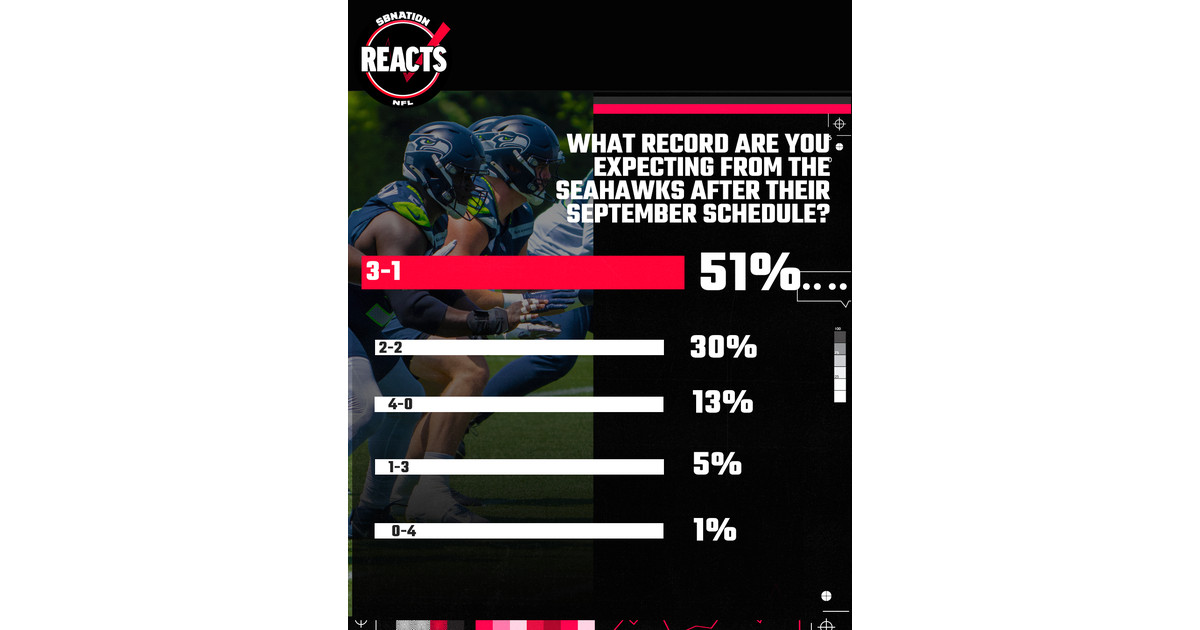 SBNation Reacts results: Seattle Seahawks fans expect good September start