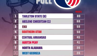 NCAA FOOTBALL: EKU picked third in UAC preseason poll |