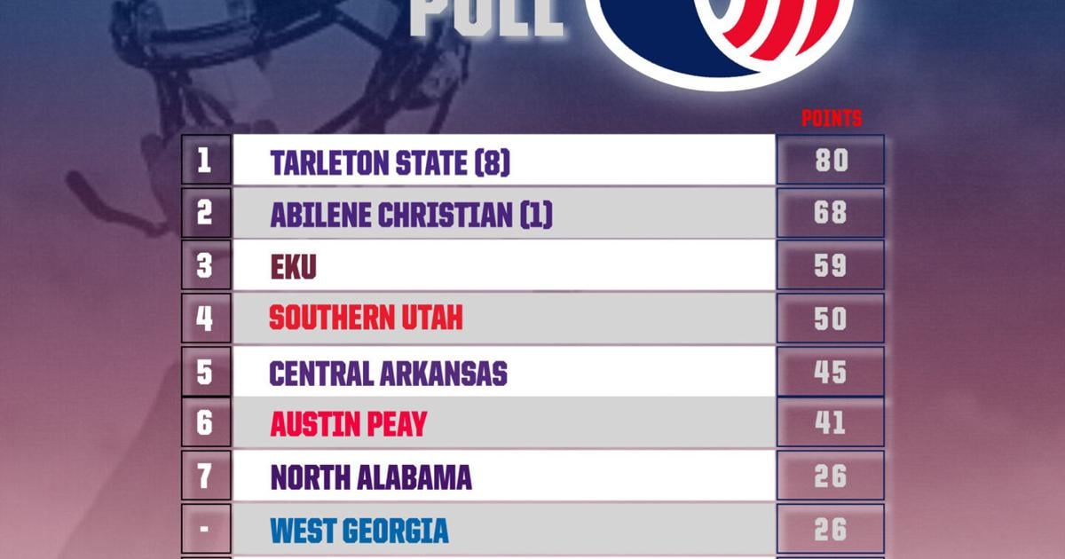 NCAA FOOTBALL: EKU picked third in UAC preseason poll |