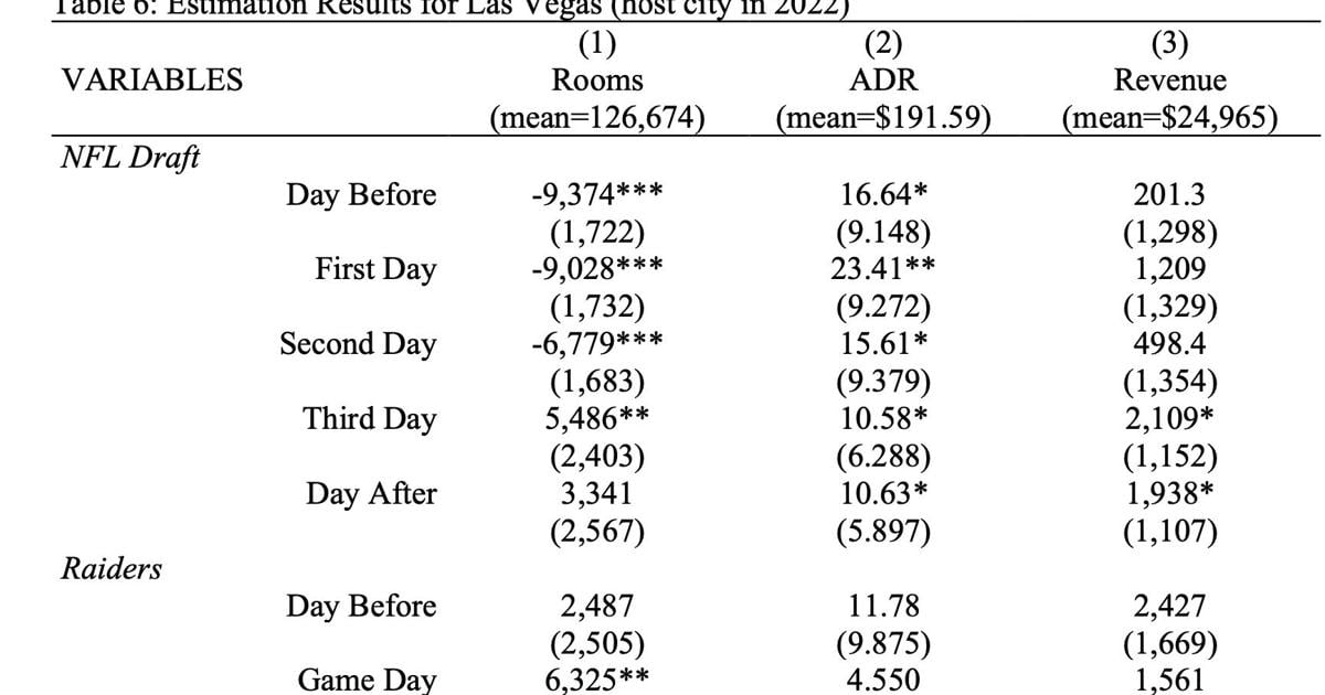 Economist: Hosting NFL Draft was 'disaster' for Las Vegas hotel stays | Nevada