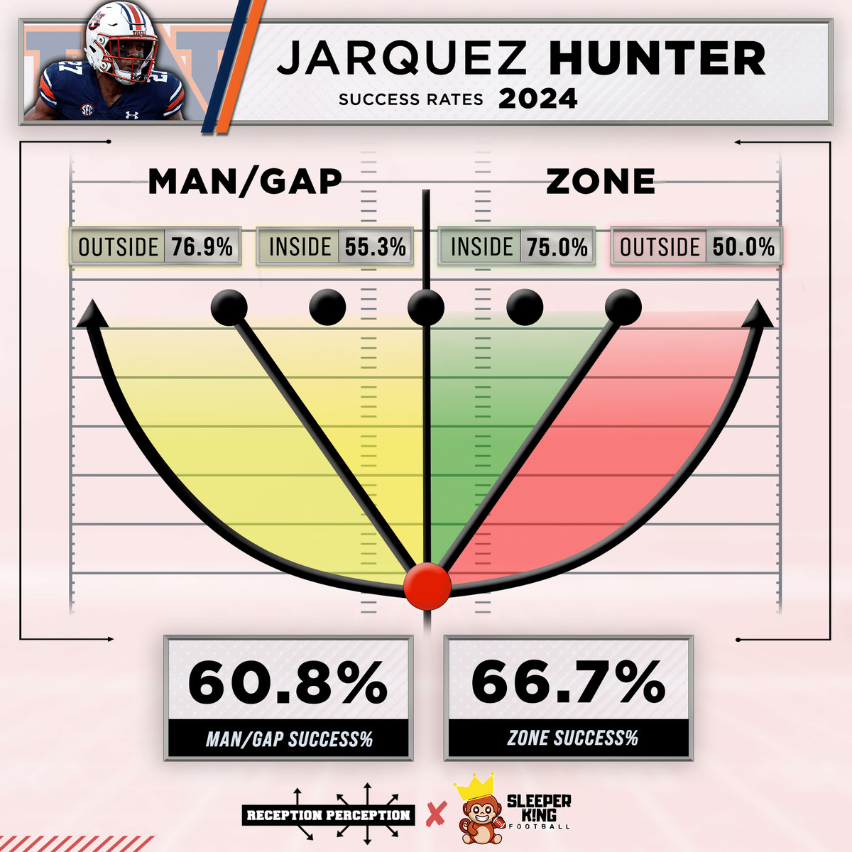 Jarquez Hunter Success Rate